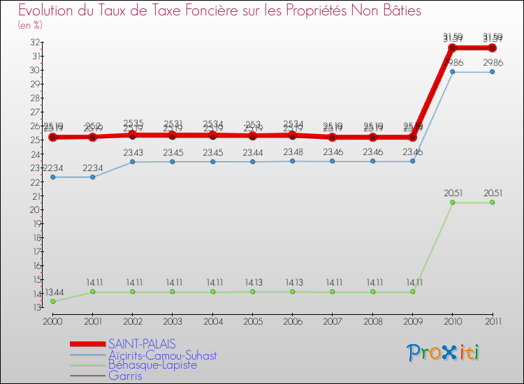 Evolution du taux de la taxe foncière sur les immeubles et terrains non batis pour SAINT-PALAIS et les communes proches Comparaison des taux de la taxe foncière sur les immeubles et terrains non batis pour SAINT-PALAIS et les communes voisines