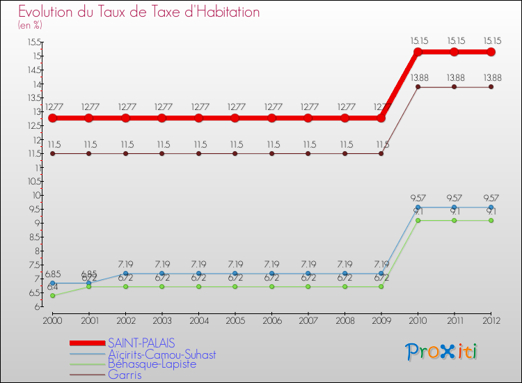 Evolution du taux de la taxe d'habitation pour SAINT-PALAIS et les communes proches Comparaison des taux de la taxe d'habitation pour SAINT-PALAIS et les communes voisines