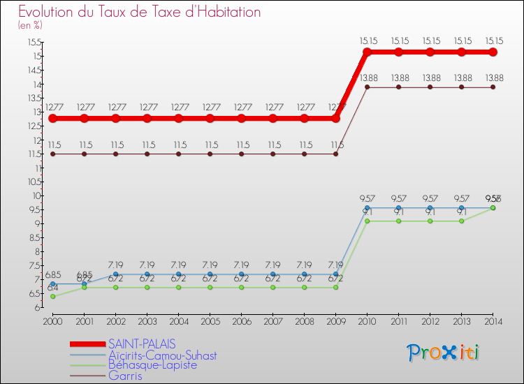 Evolution du taux de la taxe d'habitation pour SAINT-PALAIS et les communes proches de 2000 à 2014 Comparaison des taux de la taxe d'habitation pour SAINT-PALAIS et les communes voisines de 2000 à 2014