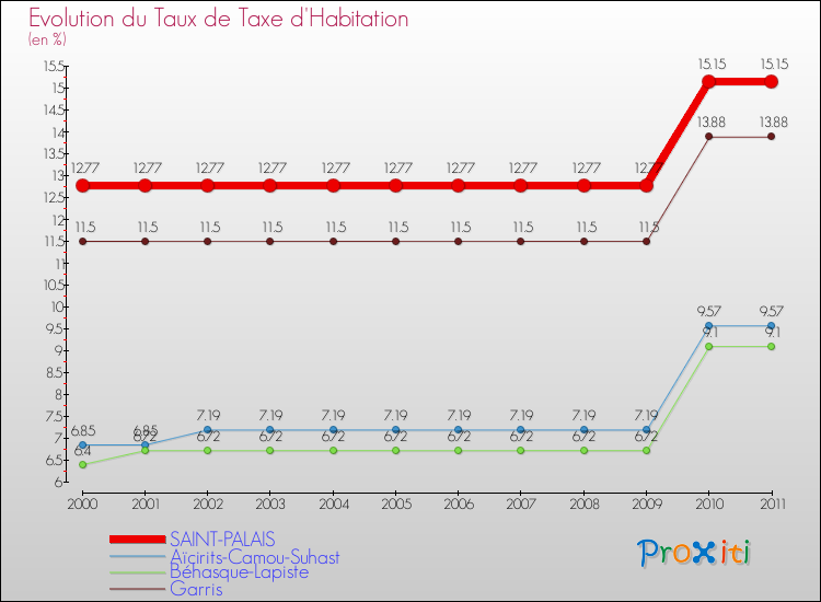 Evolution du taux de la taxe d'habitation pour SAINT-PALAIS et les communes proches Comparaison des taux de la taxe d'habitation pour SAINT-PALAIS et les communes voisines