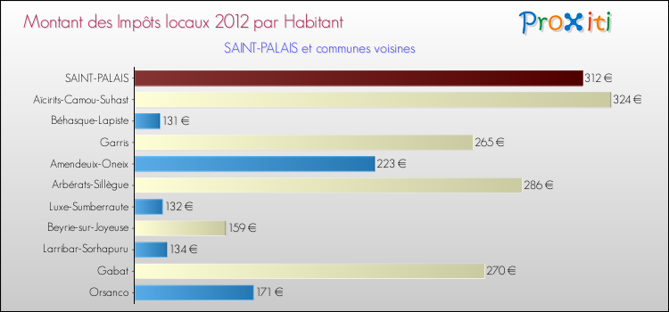 Montant des impôts locaux par Habitant pour SAINT-PALAIS et les communes proches Comparaison des impôts locaux par habitant pour SAINT-PALAIS et les communes voisines