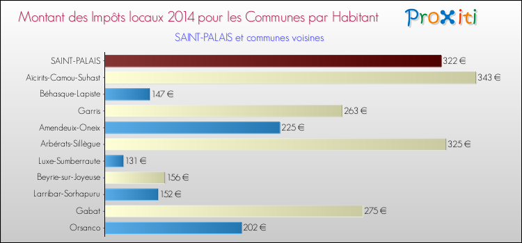 Montant des impôts locaux par Habitant pour SAINT-PALAIS et les communes proches en 2014 Comparaison des impôts locaux par habitant pour SAINT-PALAIS et les communes voisines en 2014