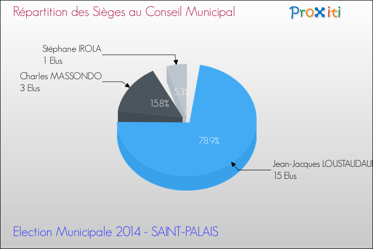 Répartition des élus au conseil municipal entre les listes au 2ème Tour des Elections Municipales 2014 de la commune de SAINT-PALAIS Elections Municipales 2014 - Répartition des élus au conseil municipal entre les listes au 2ème Tour pour la commune de SAINT-PALAIS