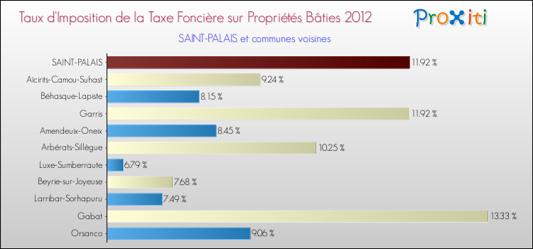 Taux d'imposition de la taxe foncière sur le bati 2012 pour SAINT-PALAIS et les communes proches Comparaison des taux d'imposition de la taxe foncière sur le bati 2012 pour SAINT-PALAIS et les communes voisines