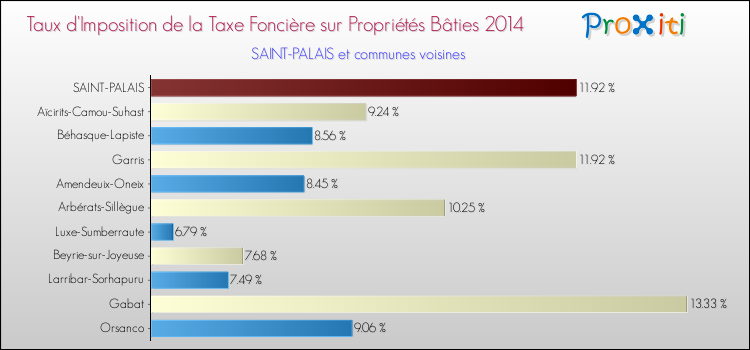 Taux d'imposition de la taxe foncière sur le bati 2014 pour SAINT-PALAIS et les communes proches Comparaison des taux d'imposition de la taxe foncière sur le bati 2014 pour SAINT-PALAIS et les communes voisines
