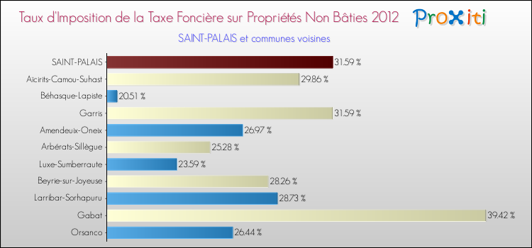 Taux d'imposition de la taxe foncière sur les immeubles et terrains non batis 2012 pour SAINT-PALAIS et les communes proches Comparaison des taux d'imposition de la taxe foncière sur les immeubles et terrains non batis 2012 pour SAINT-PALAIS et les communes voisines