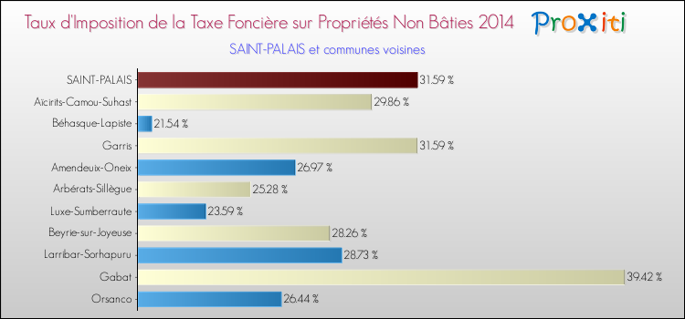 Taux d'imposition de la taxe foncière sur les immeubles et terrains non batis 2014 pour SAINT-PALAIS et les communes proches Comparaison des taux d'imposition de la taxe foncière sur les immeubles et terrains non batis 2014 pour SAINT-PALAIS et les communes voisines