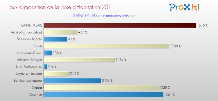 Taux d'imposition de la taxe d'habitation 2011 pour SAINT-PALAIS et les communes proches Comparaison des taux d'imposition de la taxe d'habitation 2011 pour SAINT-PALAIS et les communes voisines