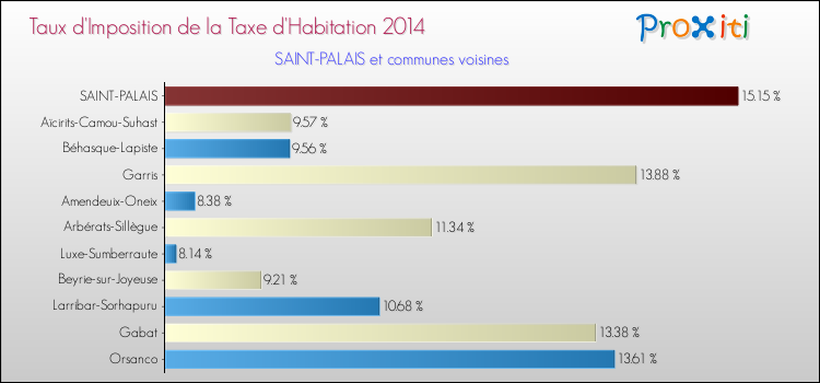 Taux d'imposition de la taxe d'habitation 2014 pour SAINT-PALAIS et les communes proches Comparaison des taux d'imposition de la taxe d'habitation 2014 pour SAINT-PALAIS et les communes voisines