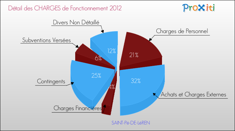 Décomposition des Charges de Fonctionnement 2012 de la commune de SAINT-Pé-DE-LéREN Charges de Fonctionnement 2012 pour la commune de SAINT-Pé-DE-LéREN