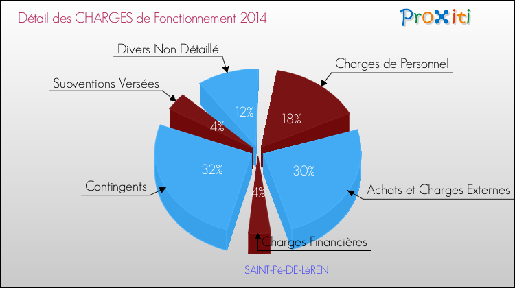Décomposition des Charges de Fonctionnement 2014 de la commune de SAINT-Pé-DE-LéREN Charges de Fonctionnement 2014 pour la commune de SAINT-Pé-DE-LéREN