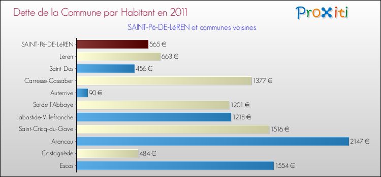 Dette par habitant de la commune en 2011 pour SAINT-Pé-DE-LéREN et les communes proches Comparaison de la dette par habitant de la commune en 2011 pour SAINT-Pé-DE-LéREN et les communes voisines