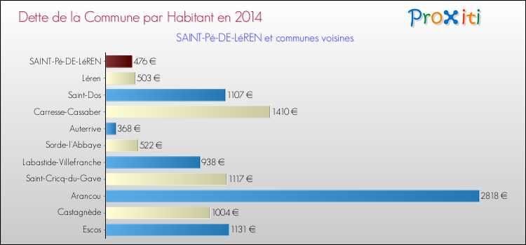 Dette par habitant de la commune en 2014 pour SAINT-Pé-DE-LéREN et les communes proches Comparaison de la dette par habitant de la commune en 2014 pour SAINT-Pé-DE-LéREN et les communes voisines