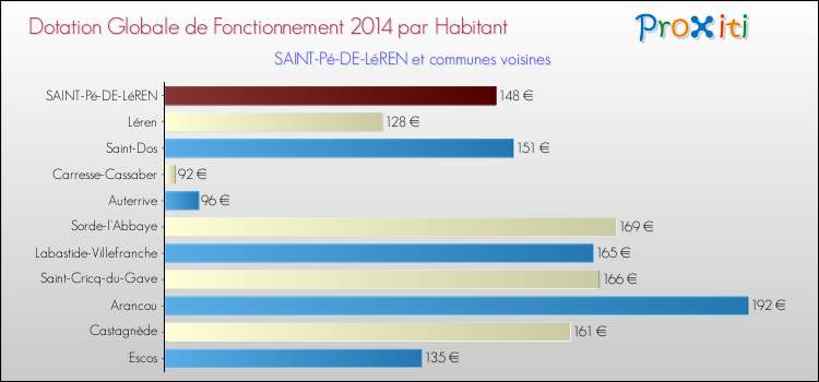 Montant des dotations globales de fonctionnement DGF par Habitant pour SAINT-Pé-DE-LéREN et les communes proches en 2014. Comparaison des des dotations globales de fonctionnement DGF par habitant pour SAINT-Pé-DE-LéREN et les communes voisines en 2014.
