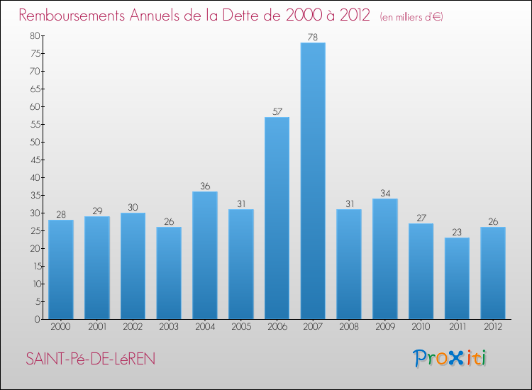 Evolution de l'annuité de la dette pour la commune de SAINT-Pé-DE-LéREN de 2000 à 2012 Annuités de la dette pour SAINT-Pé-DE-LéREN de 2000 à 2012