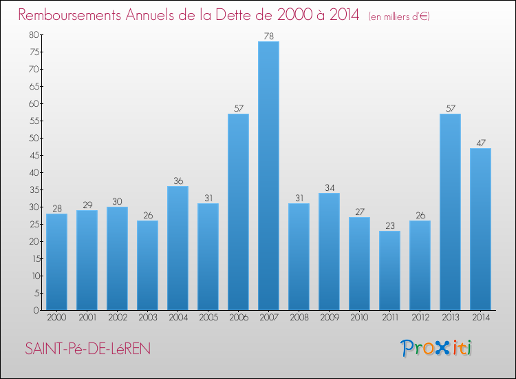 Evolution de l'annuité de la dette pour la commune de SAINT-Pé-DE-LéREN de 2000 à 2014 Annuités de la dette pour SAINT-Pé-DE-LéREN de 2000 à 2014