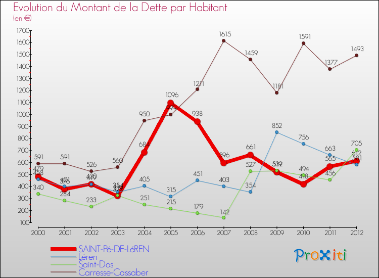 Evolution de la dette par habitant pour la commune de SAINT-Pé-DE-LéREN et les communes proches de 2000 à 2012 Comparaison de la dette par habitant pour SAINT-Pé-DE-LéREN et les communes voisines de 2000 à 2012