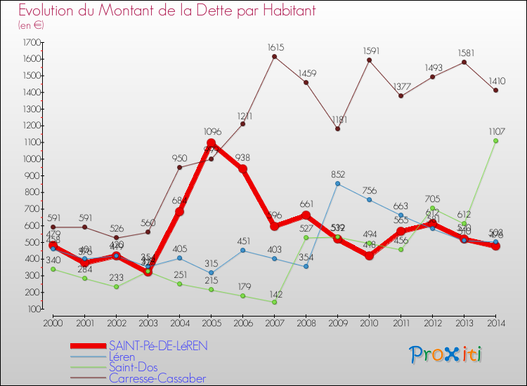 Evolution de la dette par habitant pour la commune de SAINT-Pé-DE-LéREN et les communes proches de 2000 à 2014 Comparaison de la dette par habitant pour SAINT-Pé-DE-LéREN et les communes voisines de 2000 à 2014