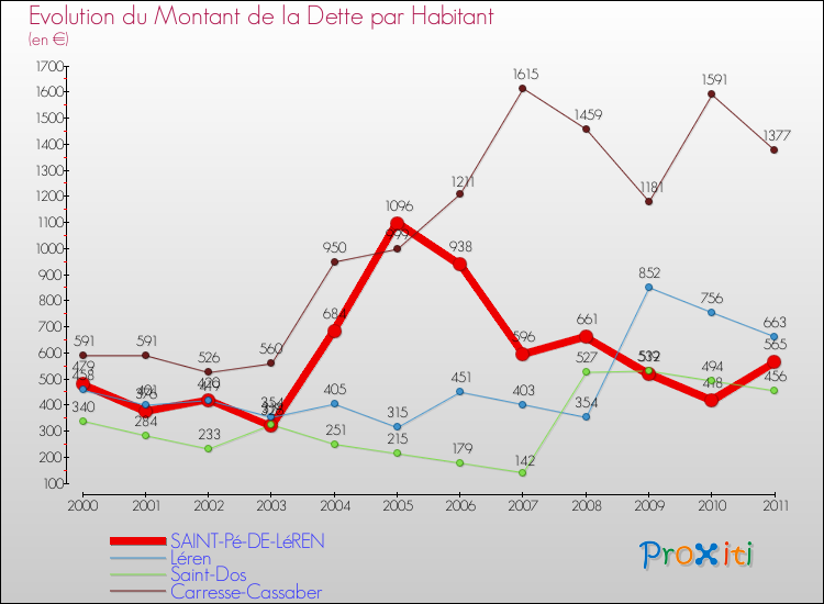 Evolution de la dette par habitant pour la commune de SAINT-Pé-DE-LéREN et les communes proches Comparaison de la dette par habitant pour SAINT-Pé-DE-LéREN et les communes voisines