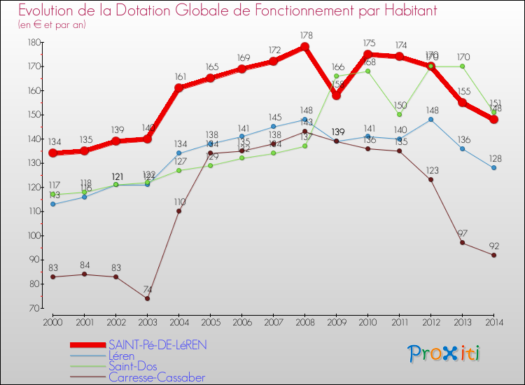 Evolution et montant de la dotation globale de fonctionnement par Habitant pour SAINT-Pé-DE-LéREN et les communes proches de 2000 à 2014. Comparaison des dotations globales de fonctionnement par habitant pour SAINT-Pé-DE-LéREN et les communes voisines de 2000 à 2014.