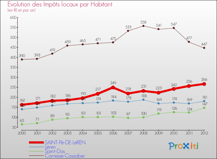 Evolution et montant des impôts locaux par Habitant pour SAINT-Pé-DE-LéREN et les communes proches Comparaison des impôts locaux par habitant pour SAINT-Pé-DE-LéREN et les communes voisines