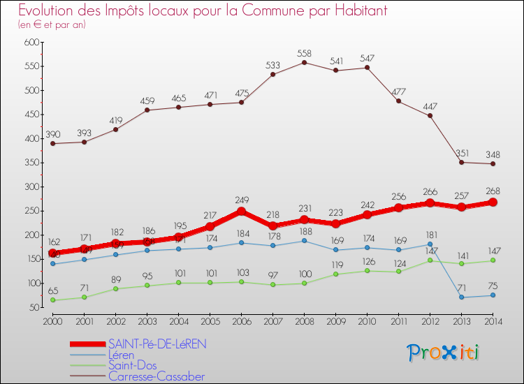 Evolution et montant des impôts locaux par Habitant pour SAINT-Pé-DE-LéREN et les communes proches de 2000 à 2014 Comparaison des impôts locaux par habitant pour SAINT-Pé-DE-LéREN et les communes voisines de 2000 à 2014