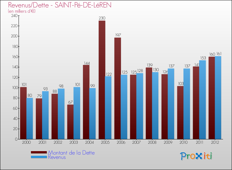 Evolution comparée de la dette et des revenus pour la commune de SAINT-Pé-DE-LéREN de 2000 à 2012 Comparaison de la dette et des revenus pour SAINT-Pé-DE-LéREN de 2000 à 2012