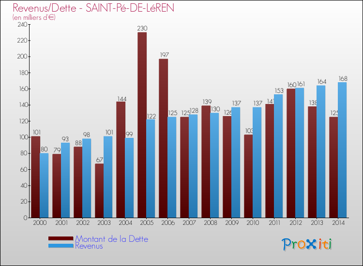 Evolution comparée de la dette et des revenus pour la commune de SAINT-Pé-DE-LéREN de 2000 à 2014 Comparaison de la dette et des revenus pour SAINT-Pé-DE-LéREN de 2000 à 2014