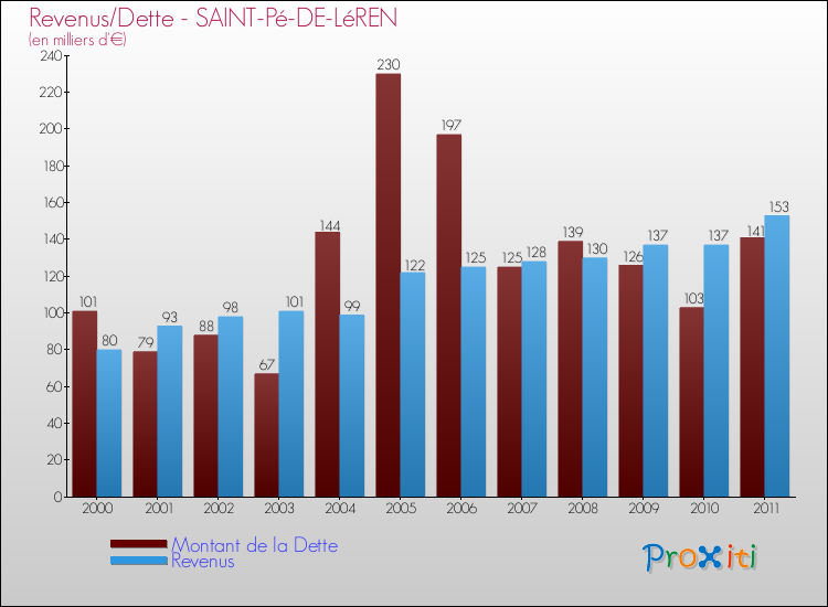Evolution comparée de la dette et des revenus pour la commune de SAINT-Pé-DE-LéREN de 2000 à 2011 Comparaison de la dette et des revenus pour SAINT-Pé-DE-LéREN de 2000 à 2011