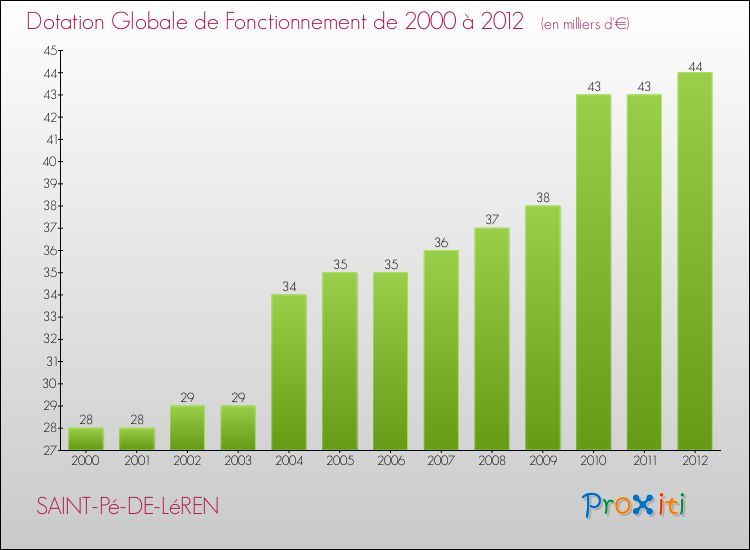 Evolution du montant de la Dotation Globale de Fonctionnement pour la commune de SAINT-Pé-DE-LéREN de 2000 à 2012 Evolution du montant de la Dotation Globale de Fonctionnement pour SAINT-Pé-DE-LéREN de 2000 à 2012