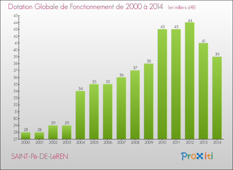 Evolution du montant de la Dotation Globale de Fonctionnement pour la commune de SAINT-Pé-DE-LéREN de 2000 à 2014 Evolution du montant de la Dotation Globale de Fonctionnement pour SAINT-Pé-DE-LéREN de 2000 à 2014