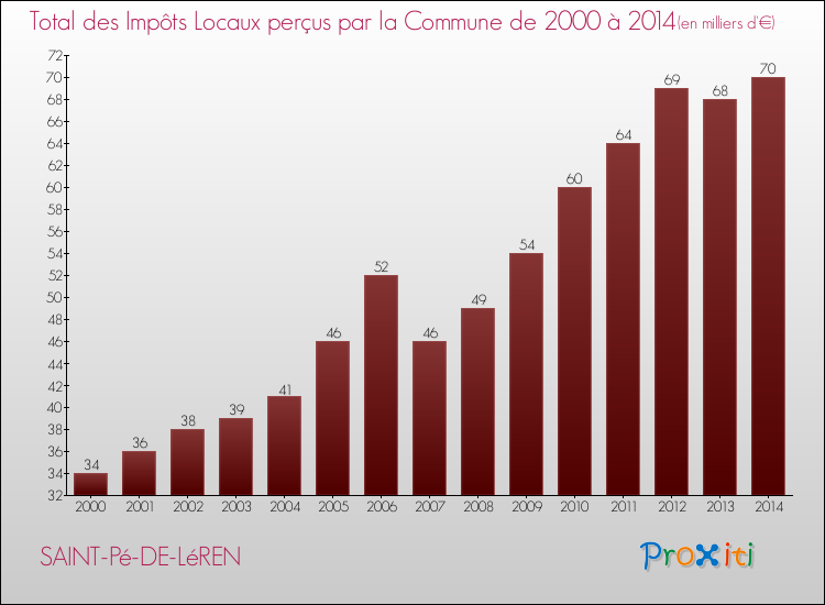 Evolution des Impôts Locaux pour la commune de SAINT-Pé-DE-LéREN de 2000 à 2014 Evolution des Impôts Locaux pour SAINT-Pé-DE-LéREN de 2000 à 2014