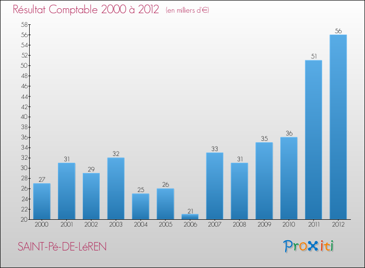 Evolution du résultat comptable pour la commune de SAINT-Pé-DE-LéREN de 2000 à 2012 Evolution du résultat comptable pour SAINT-Pé-DE-LéREN de 2000 à 2012
