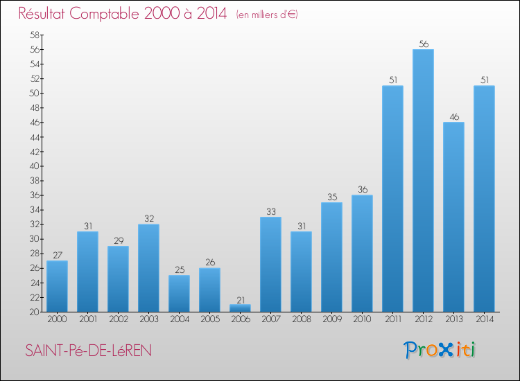 Evolution du résultat comptable pour la commune de SAINT-Pé-DE-LéREN de 2000 à 2014 Evolution du résultat comptable pour SAINT-Pé-DE-LéREN de 2000 à 2014