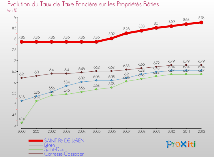 Evolution du taux de la taxe foncière sur le bati pour SAINT-Pé-DE-LéREN et les communes proches de 2000 à 2012 Comparaison des taux de taxe foncière sur le bati pour SAINT-Pé-DE-LéREN et les communes voisines de 2000 à 2012