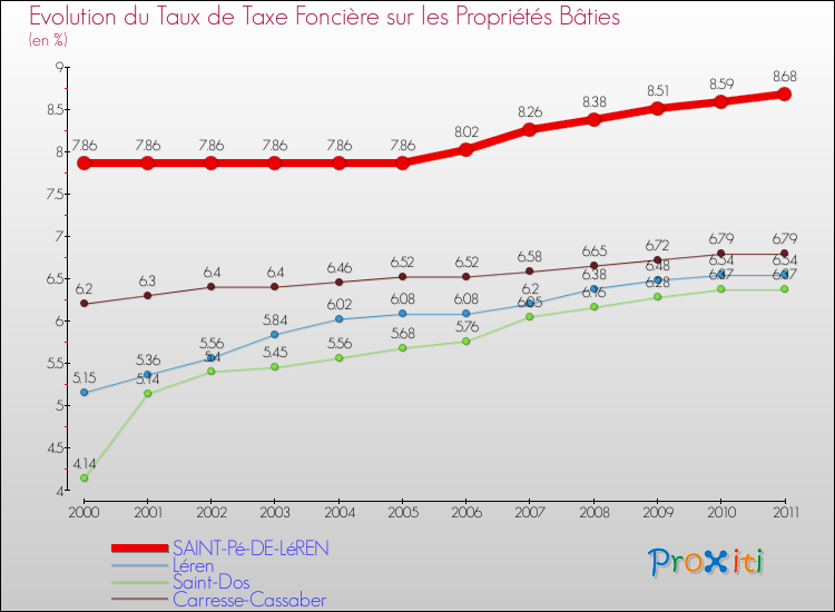 Evolution du taux de la taxe foncière sur le bati pour SAINT-Pé-DE-LéREN et les communes proches Comparaison des taux de taxe foncière sur le bati pour SAINT-Pé-DE-LéREN et les communes voisines