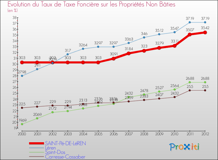 Evolution du taux de la taxe foncière sur les immeubles et terrains non batis pour SAINT-Pé-DE-LéREN et les communes proches de 2000 à 2012 Comparaison des taux de la taxe foncière sur les immeubles et terrains non batis pour SAINT-Pé-DE-LéREN et les communes voisines de 2000 à 2012