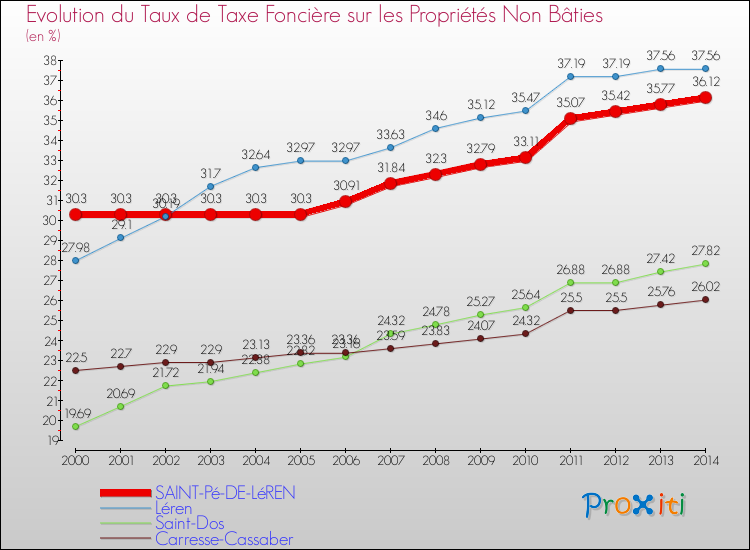 Evolution du taux de la taxe foncière sur les immeubles et terrains non batis pour SAINT-Pé-DE-LéREN et les communes proches de 2000 à 2014 Comparaison des taux de la taxe foncière sur les immeubles et terrains non batis pour SAINT-Pé-DE-LéREN et les communes voisines de 2000 à 2014