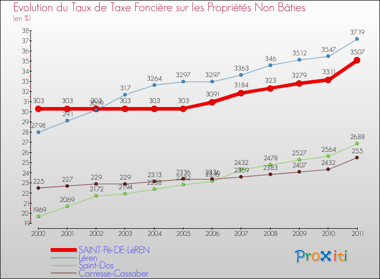 Evolution du taux de la taxe foncière sur les immeubles et terrains non batis pour SAINT-Pé-DE-LéREN et les communes proches Comparaison des taux de la taxe foncière sur les immeubles et terrains non batis pour SAINT-Pé-DE-LéREN et les communes voisines