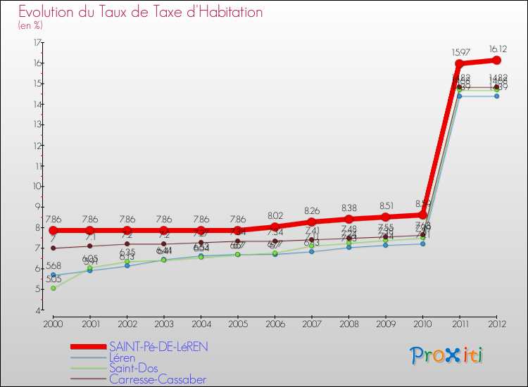 Evolution du taux de la taxe d'habitation pour SAINT-Pé-DE-LéREN et les communes proches Comparaison des taux de la taxe d'habitation pour SAINT-Pé-DE-LéREN et les communes voisines