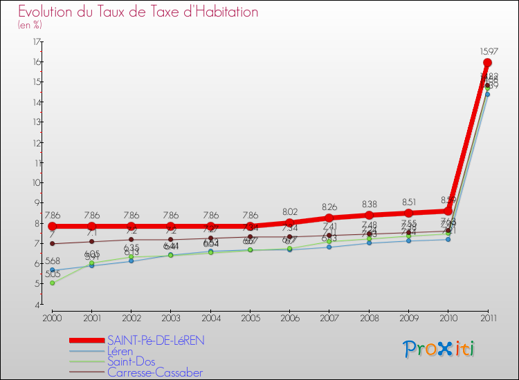 Evolution du taux de la taxe d'habitation pour SAINT-Pé-DE-LéREN et les communes proches Comparaison des taux de la taxe d'habitation pour SAINT-Pé-DE-LéREN et les communes voisines
