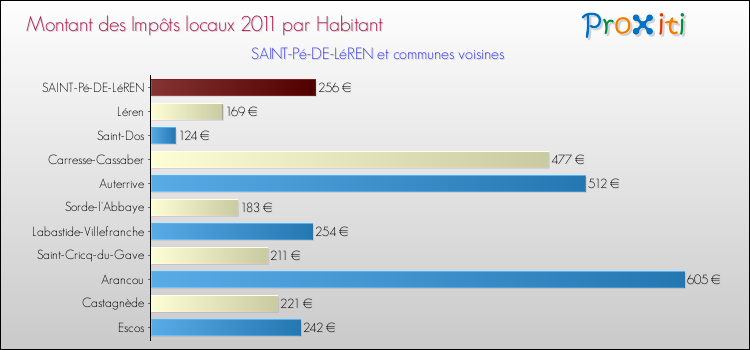 Montant des impôts locaux par Habitant pour SAINT-Pé-DE-LéREN et les communes proches Comparaison des impôts locaux par habitant pour SAINT-Pé-DE-LéREN et les communes voisines