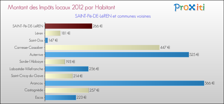 Montant des impôts locaux par Habitant pour SAINT-Pé-DE-LéREN et les communes proches Comparaison des impôts locaux par habitant pour SAINT-Pé-DE-LéREN et les communes voisines