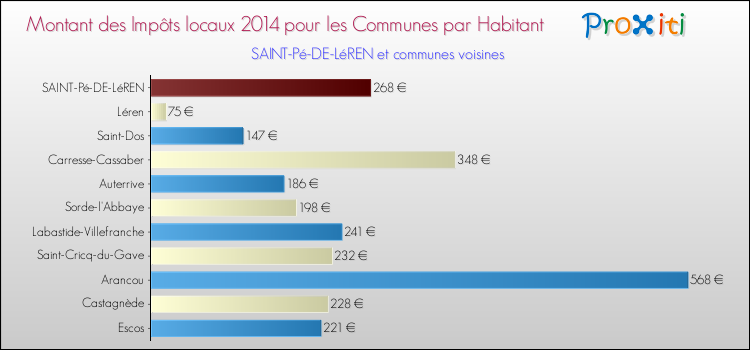 Montant des impôts locaux par Habitant pour SAINT-Pé-DE-LéREN et les communes proches en 2014 Comparaison des impôts locaux par habitant pour SAINT-Pé-DE-LéREN et les communes voisines en 2014