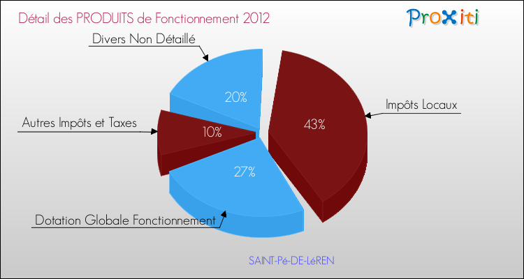 Décomposition du Budget de Fonctionnement 2012 de la commune de SAINT-Pé-DE-LéREN Budget de Fonctionnement 2012 pour la commune de SAINT-Pé-DE-LéREN