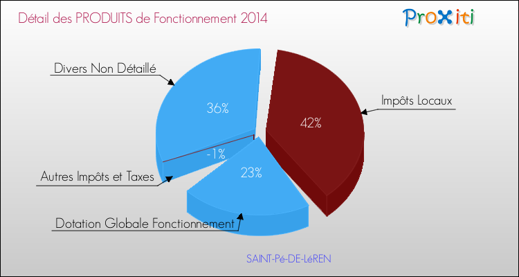 Décomposition du Budget de Fonctionnement 2014 de la commune de SAINT-Pé-DE-LéREN Budget de Fonctionnement 2014 pour la commune de SAINT-Pé-DE-LéREN