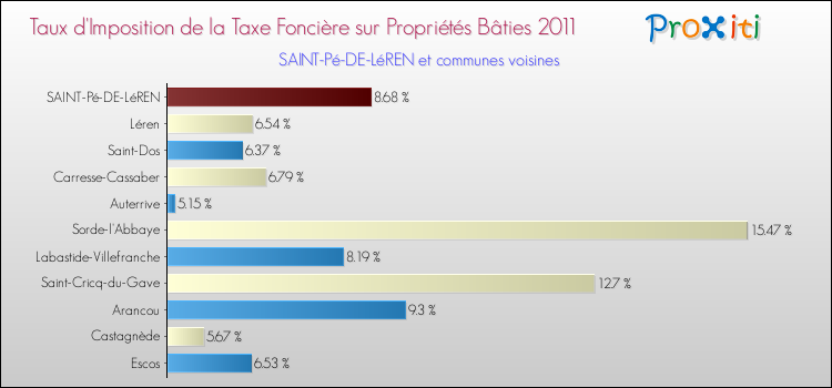 Taux d'imposition de la taxe foncière sur le bati 2011 pour SAINT-Pé-DE-LéREN et les communes proches Comparaison des taux d'imposition de la taxe foncière sur le bati 2011 pour SAINT-Pé-DE-LéREN et les communes voisines