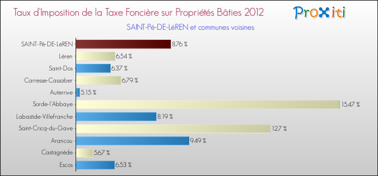 Taux d'imposition de la taxe foncière sur le bati 2012 pour SAINT-Pé-DE-LéREN et les communes proches Comparaison des taux d'imposition de la taxe foncière sur le bati 2012 pour SAINT-Pé-DE-LéREN et les communes voisines