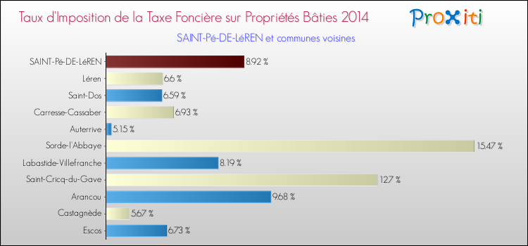 Taux d'imposition de la taxe foncière sur le bati 2014 pour SAINT-Pé-DE-LéREN et les communes proches Comparaison des taux d'imposition de la taxe foncière sur le bati 2014 pour SAINT-Pé-DE-LéREN et les communes voisines
