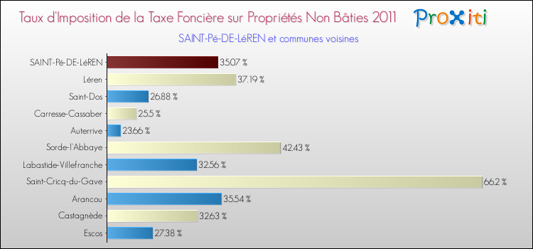 Taux d'imposition de la taxe foncière sur les immeubles et terrains non batis 2011 pour SAINT-Pé-DE-LéREN et les communes proches Comparaison des taux d'imposition de la taxe foncière sur les immeubles et terrains non batis 2011 pour SAINT-Pé-DE-LéREN et les communes voisines